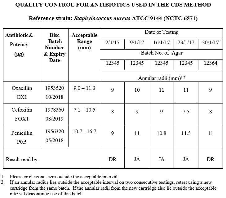 Sample quality assurance sheet for antibiotic discs.